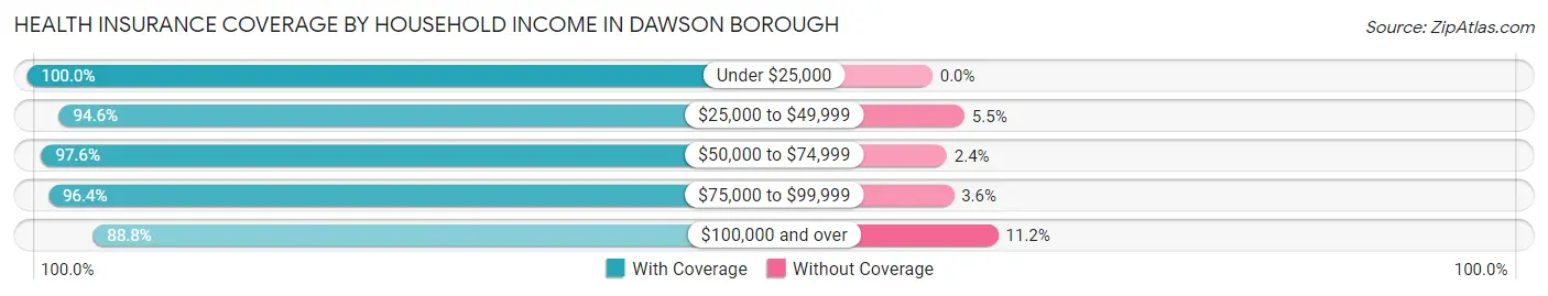 Health Insurance Coverage by Household Income in Dawson borough
