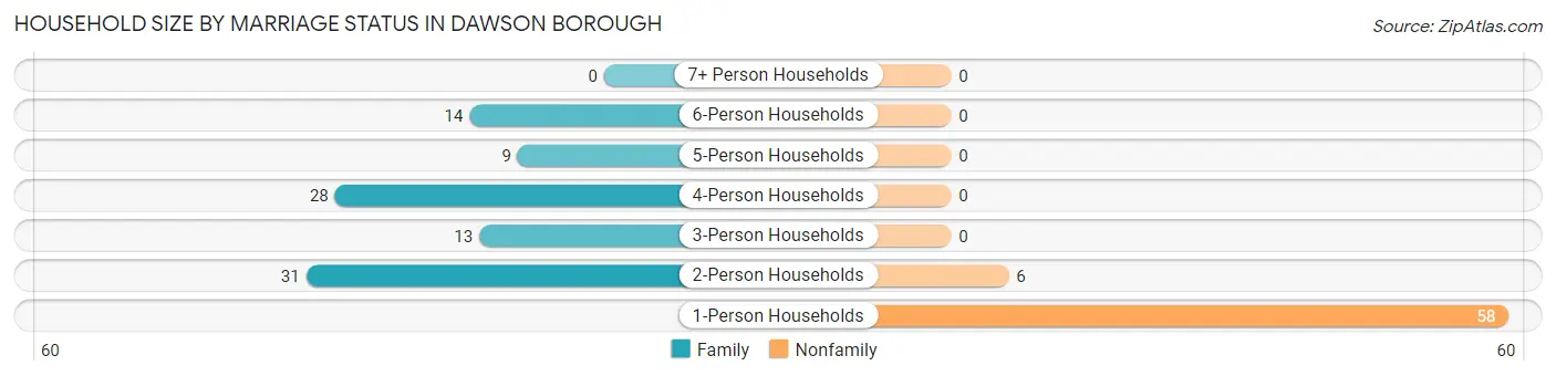 Household Size by Marriage Status in Dawson borough