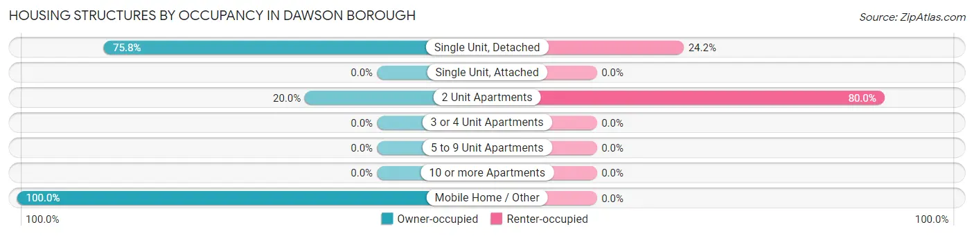 Housing Structures by Occupancy in Dawson borough