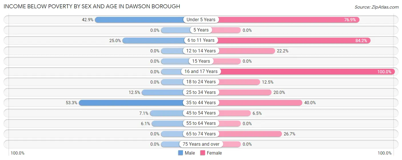 Income Below Poverty by Sex and Age in Dawson borough