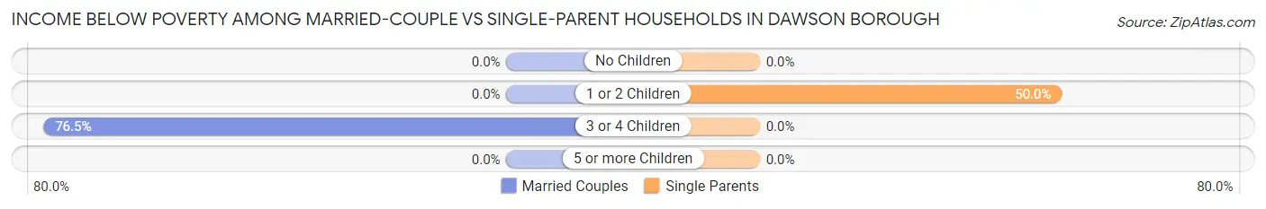 Income Below Poverty Among Married-Couple vs Single-Parent Households in Dawson borough