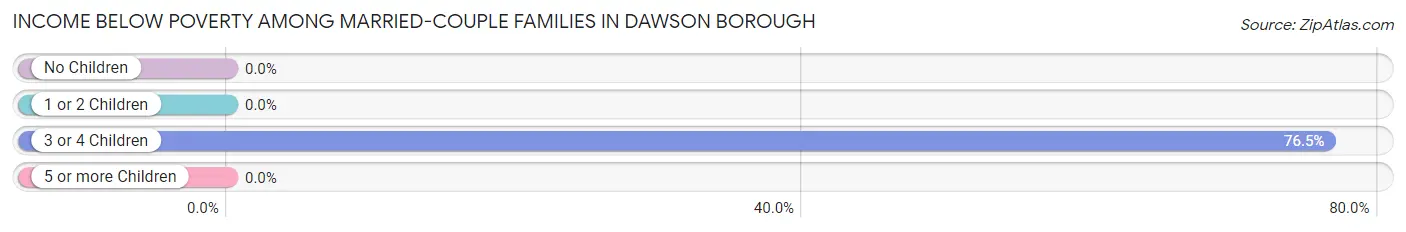 Income Below Poverty Among Married-Couple Families in Dawson borough