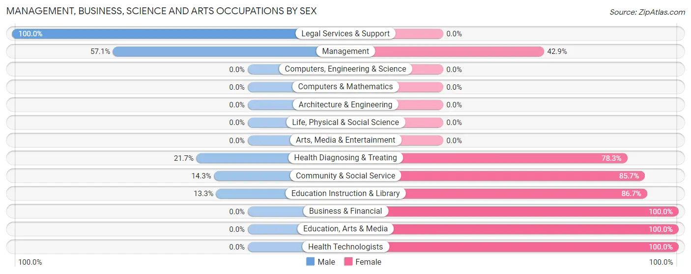 Management, Business, Science and Arts Occupations by Sex in Dawson borough