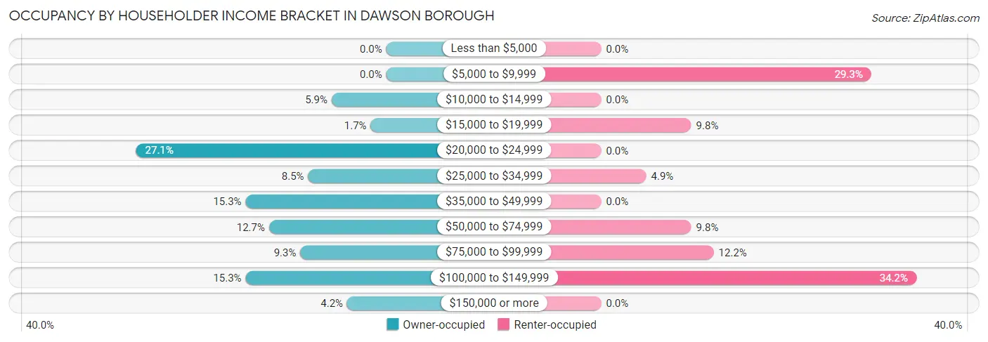 Occupancy by Householder Income Bracket in Dawson borough