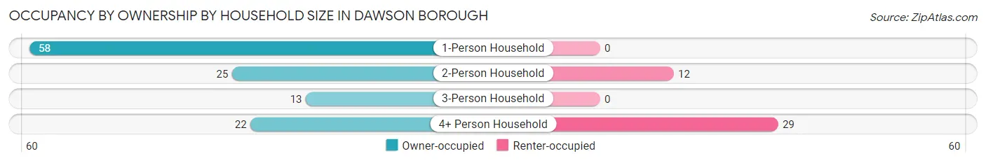 Occupancy by Ownership by Household Size in Dawson borough