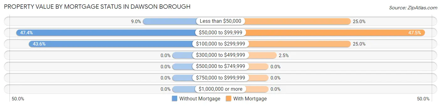 Property Value by Mortgage Status in Dawson borough