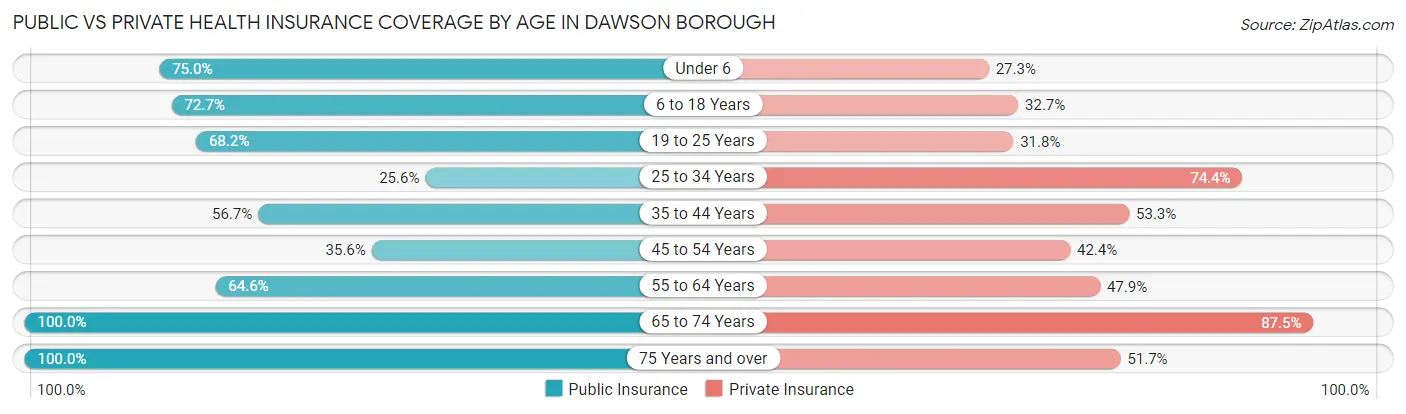 Public vs Private Health Insurance Coverage by Age in Dawson borough