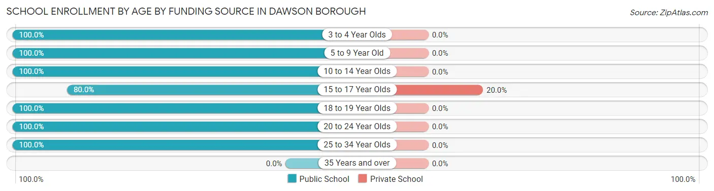 School Enrollment by Age by Funding Source in Dawson borough