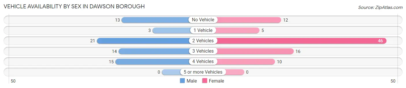 Vehicle Availability by Sex in Dawson borough