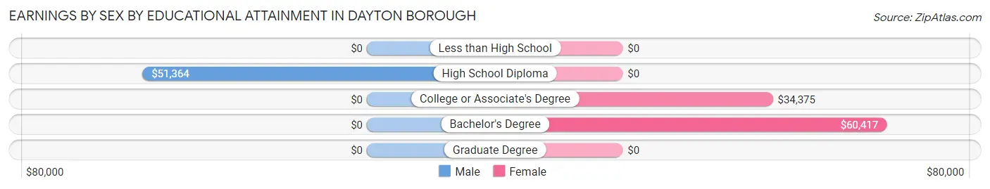 Earnings by Sex by Educational Attainment in Dayton borough