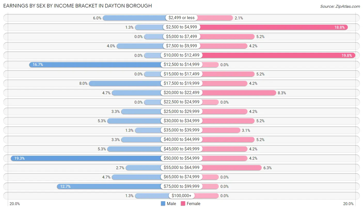 Earnings by Sex by Income Bracket in Dayton borough