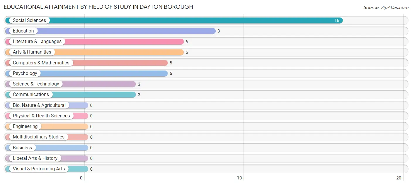 Educational Attainment by Field of Study in Dayton borough