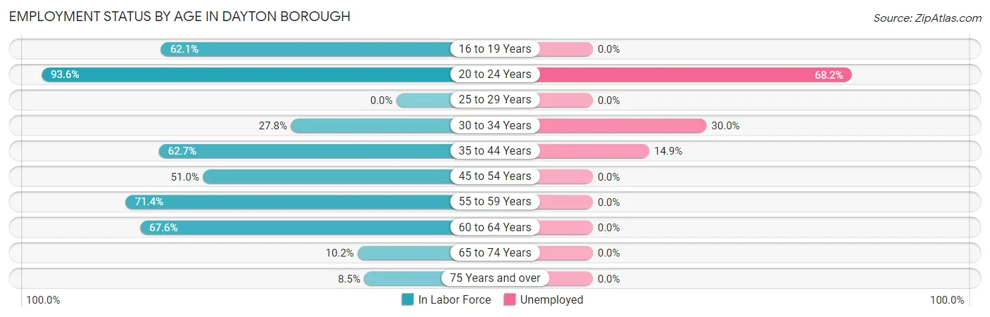 Employment Status by Age in Dayton borough