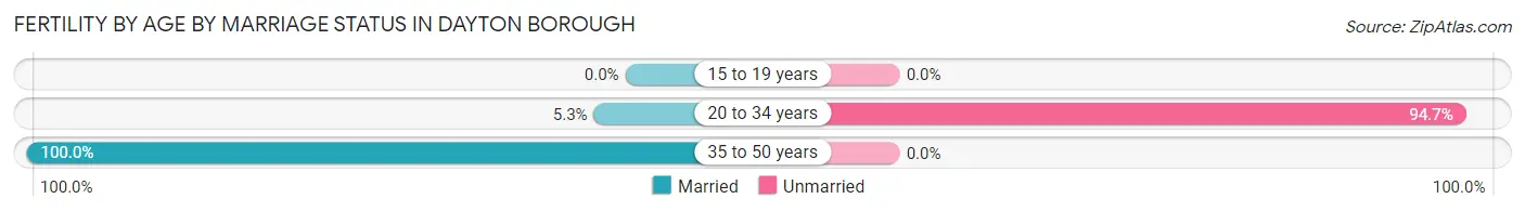 Female Fertility by Age by Marriage Status in Dayton borough
