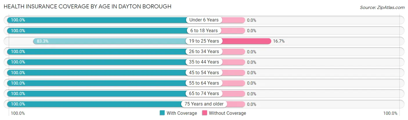 Health Insurance Coverage by Age in Dayton borough