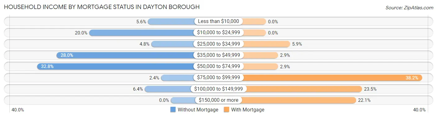 Household Income by Mortgage Status in Dayton borough