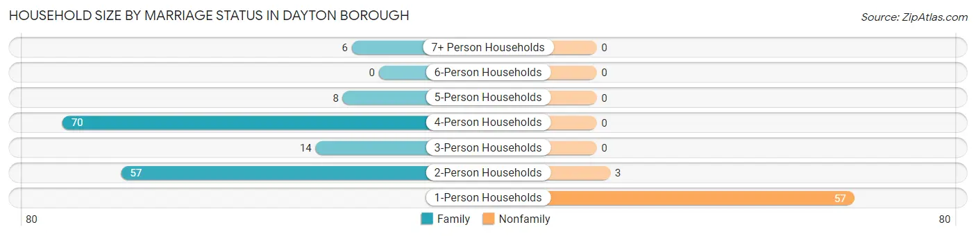 Household Size by Marriage Status in Dayton borough