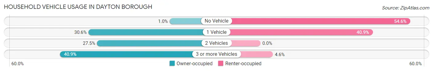 Household Vehicle Usage in Dayton borough