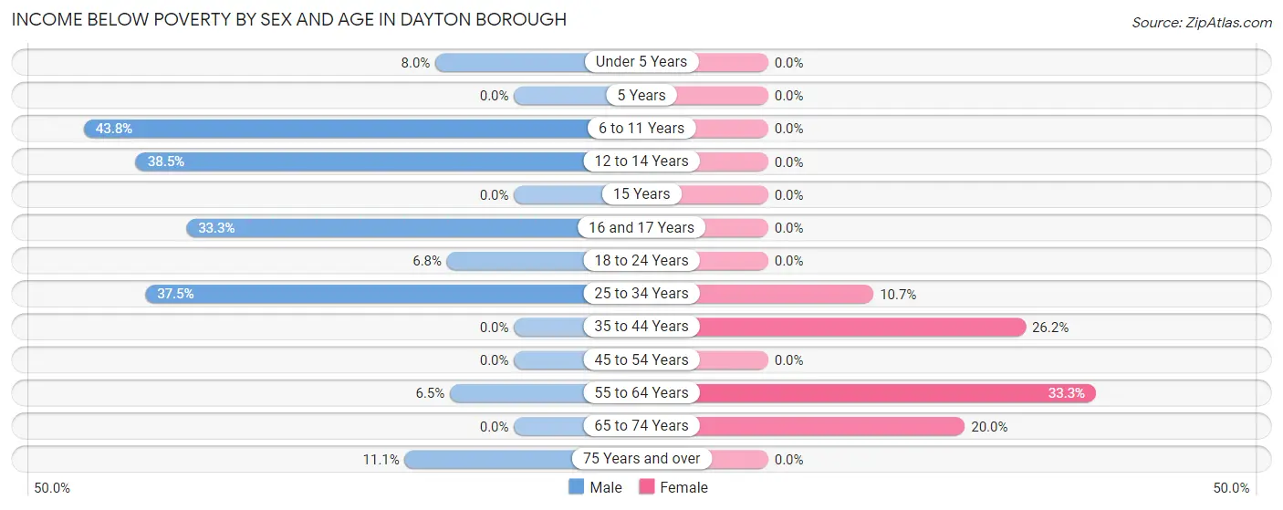 Income Below Poverty by Sex and Age in Dayton borough