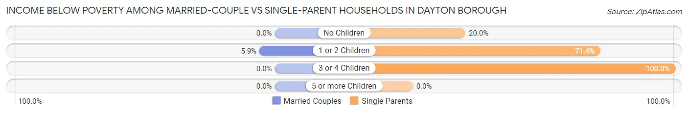 Income Below Poverty Among Married-Couple vs Single-Parent Households in Dayton borough