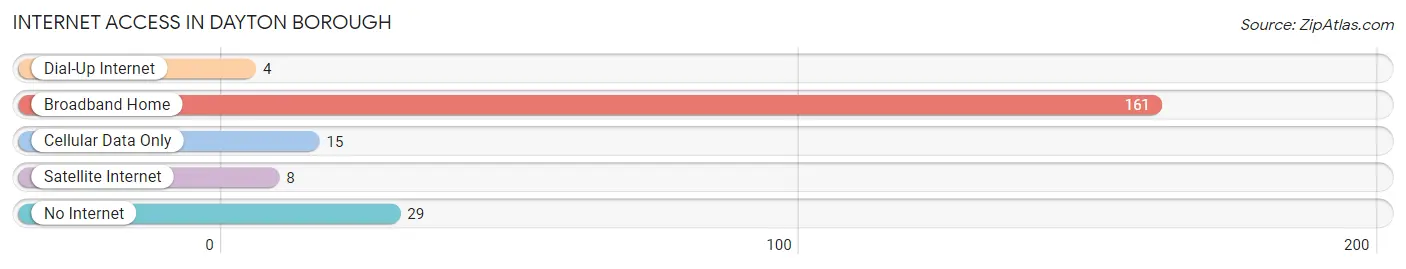 Internet Access in Dayton borough