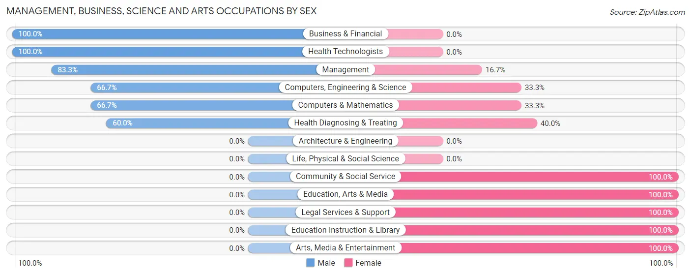 Management, Business, Science and Arts Occupations by Sex in Dayton borough