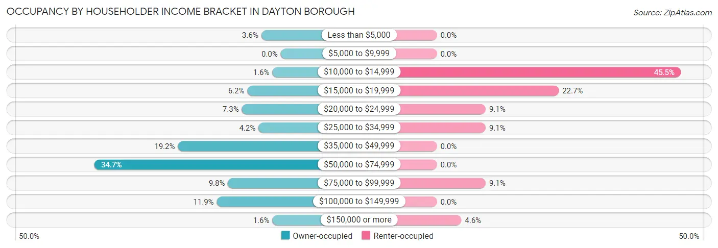 Occupancy by Householder Income Bracket in Dayton borough