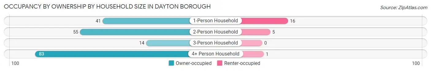 Occupancy by Ownership by Household Size in Dayton borough