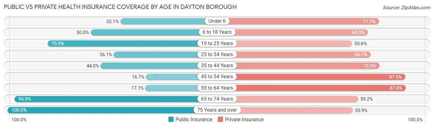 Public vs Private Health Insurance Coverage by Age in Dayton borough