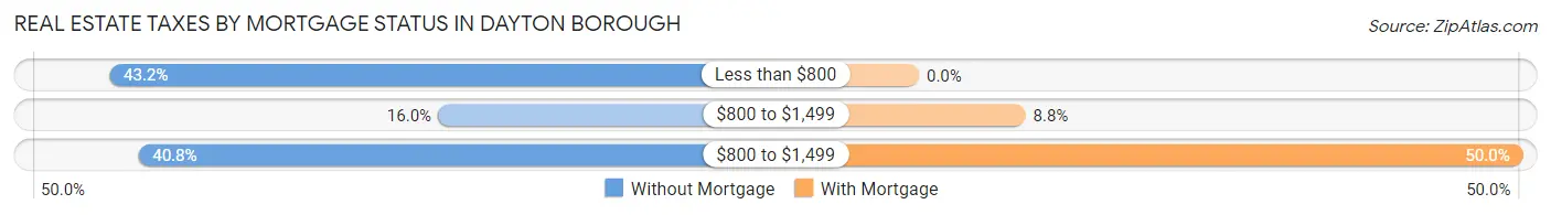 Real Estate Taxes by Mortgage Status in Dayton borough