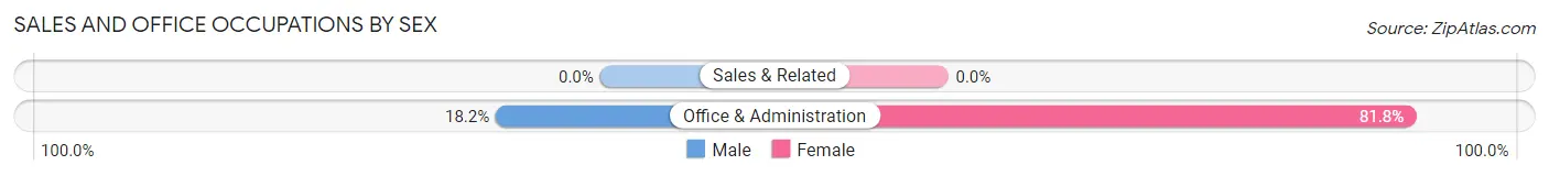 Sales and Office Occupations by Sex in Dayton borough