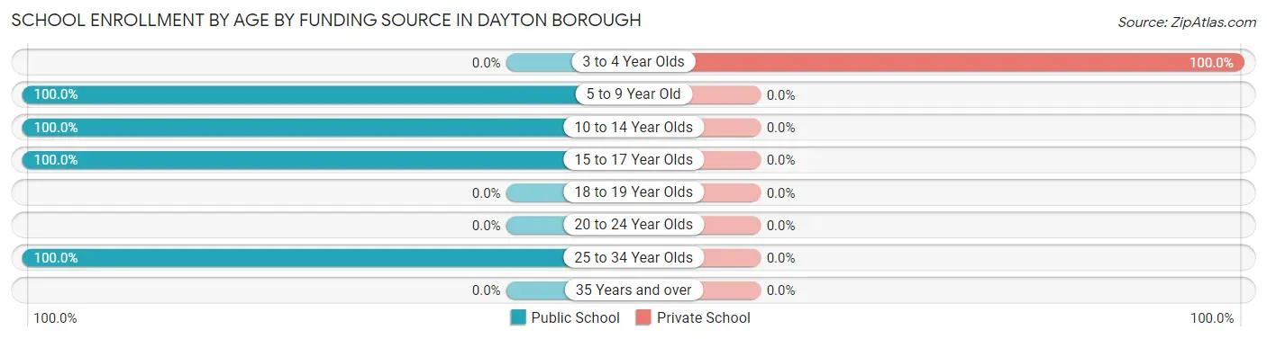 School Enrollment by Age by Funding Source in Dayton borough