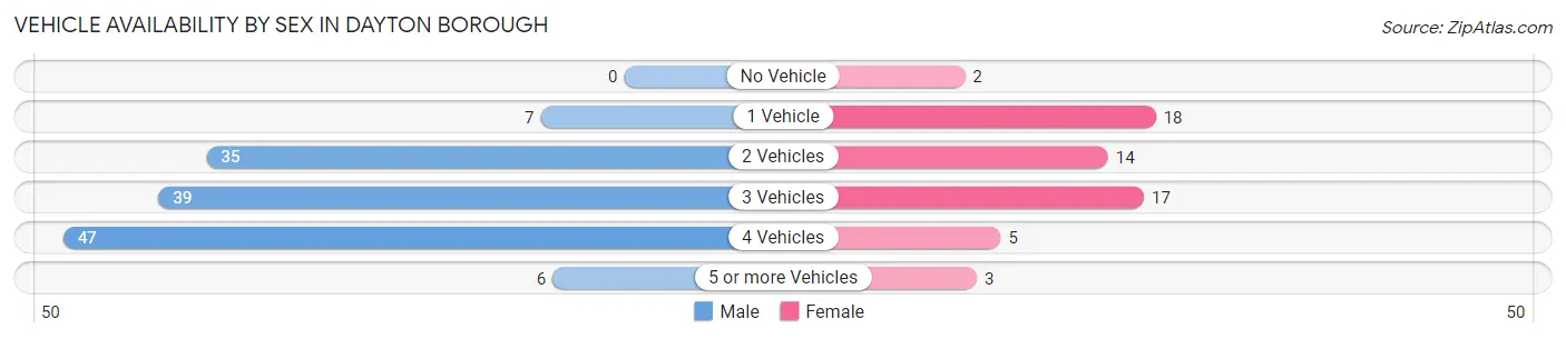 Vehicle Availability by Sex in Dayton borough