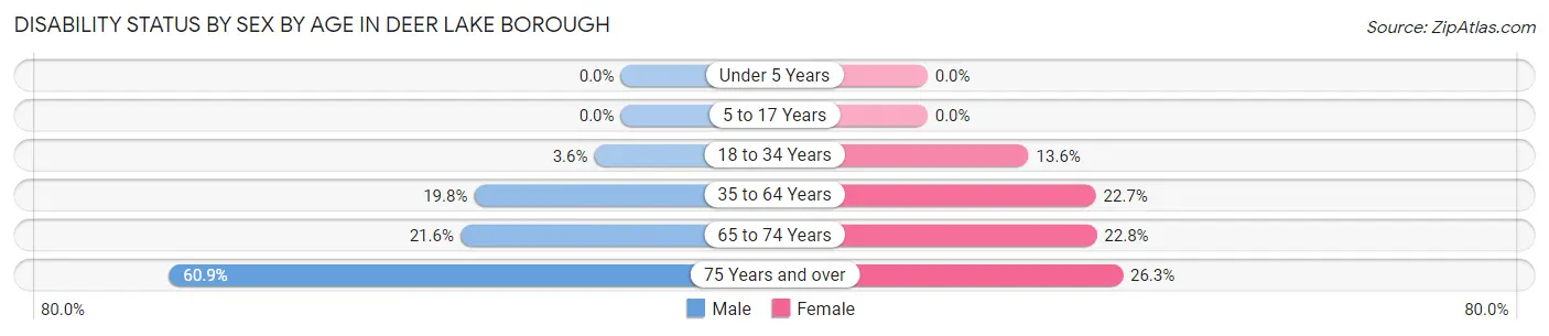 Disability Status by Sex by Age in Deer Lake borough