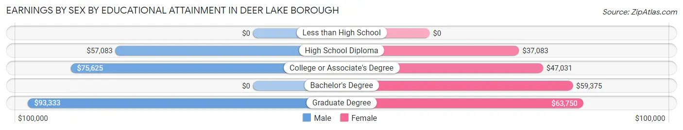 Earnings by Sex by Educational Attainment in Deer Lake borough