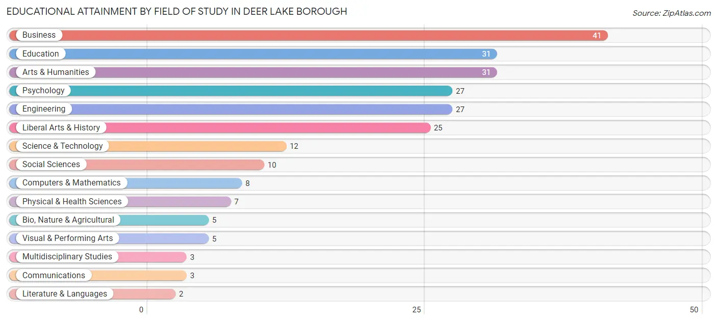 Educational Attainment by Field of Study in Deer Lake borough
