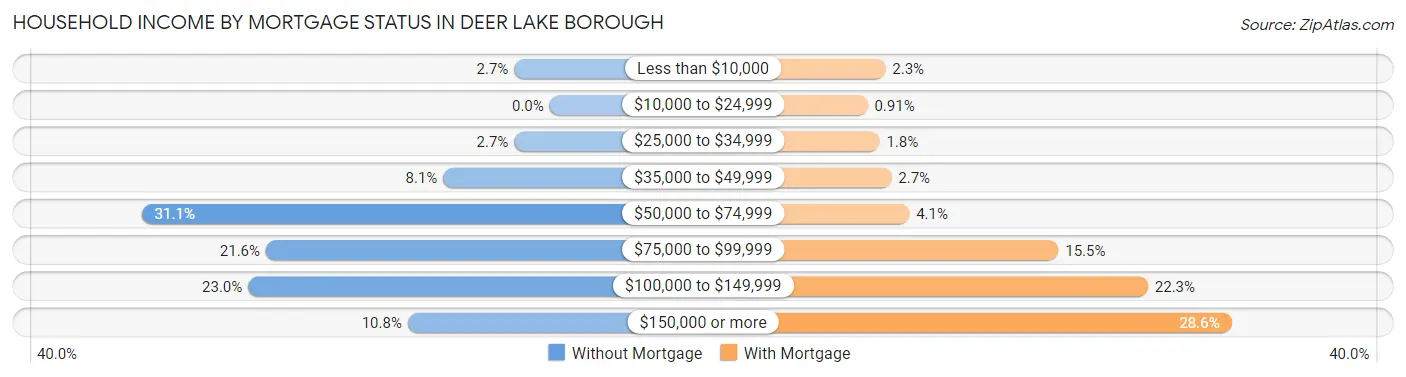 Household Income by Mortgage Status in Deer Lake borough