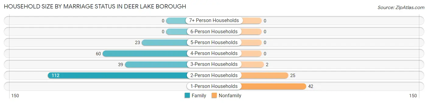 Household Size by Marriage Status in Deer Lake borough
