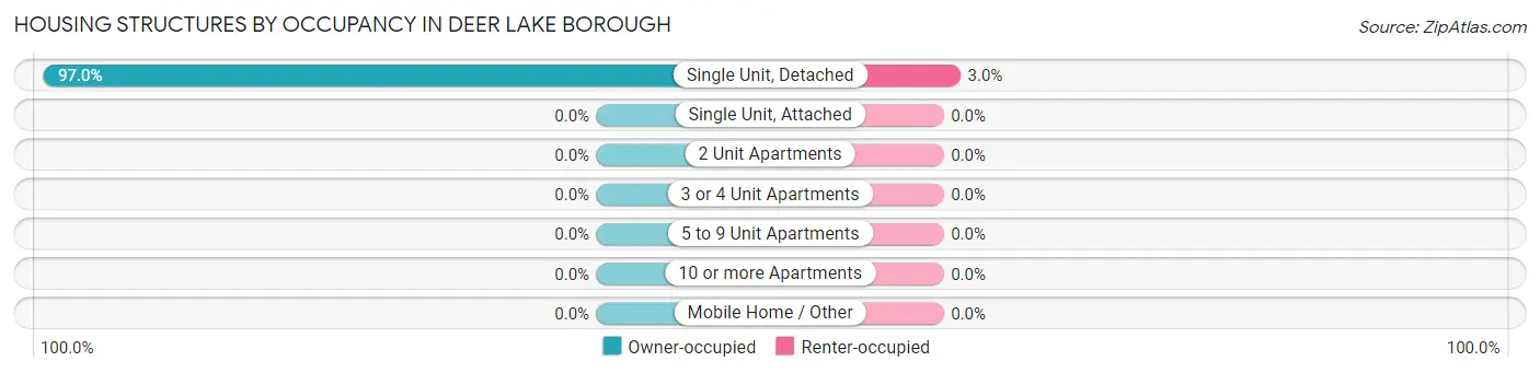 Housing Structures by Occupancy in Deer Lake borough