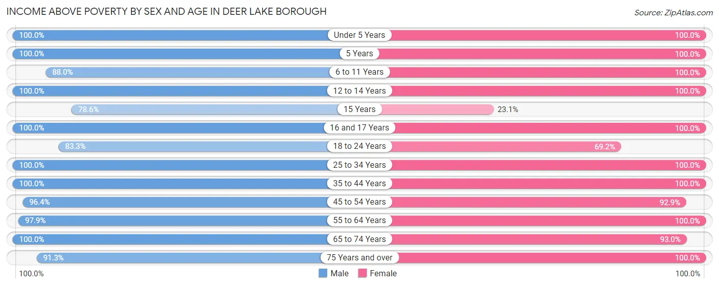 Income Above Poverty by Sex and Age in Deer Lake borough