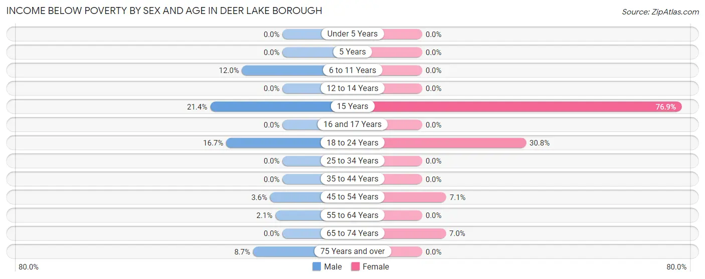 Income Below Poverty by Sex and Age in Deer Lake borough