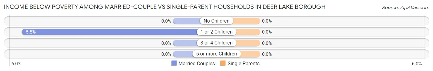 Income Below Poverty Among Married-Couple vs Single-Parent Households in Deer Lake borough
