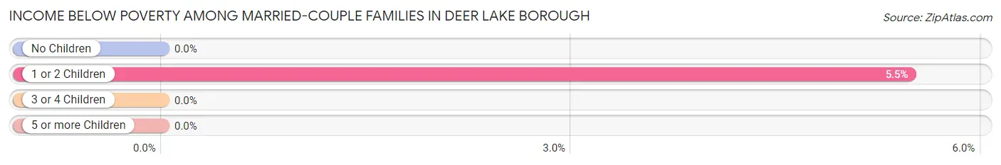 Income Below Poverty Among Married-Couple Families in Deer Lake borough