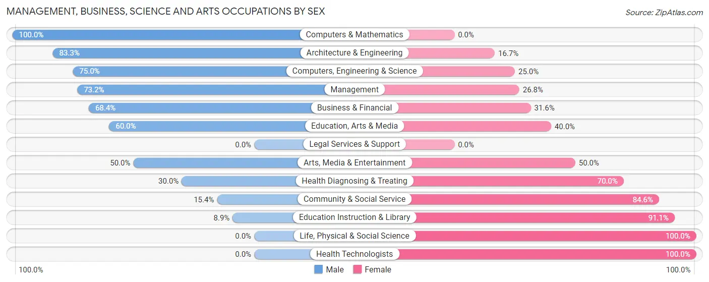 Management, Business, Science and Arts Occupations by Sex in Deer Lake borough