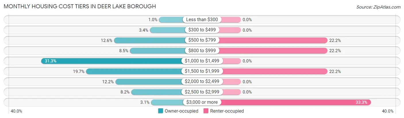 Monthly Housing Cost Tiers in Deer Lake borough