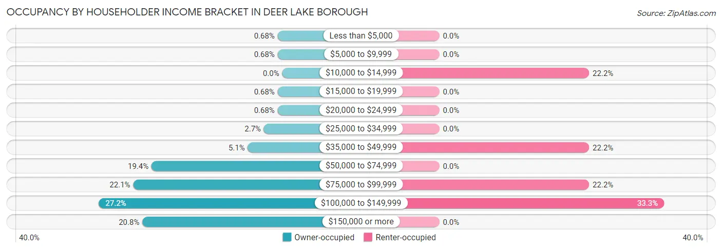 Occupancy by Householder Income Bracket in Deer Lake borough