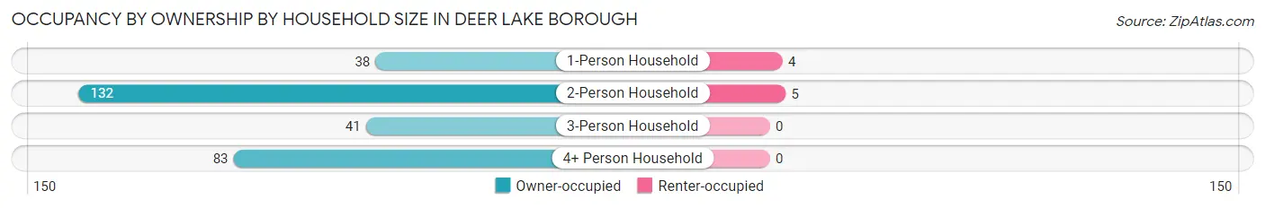 Occupancy by Ownership by Household Size in Deer Lake borough