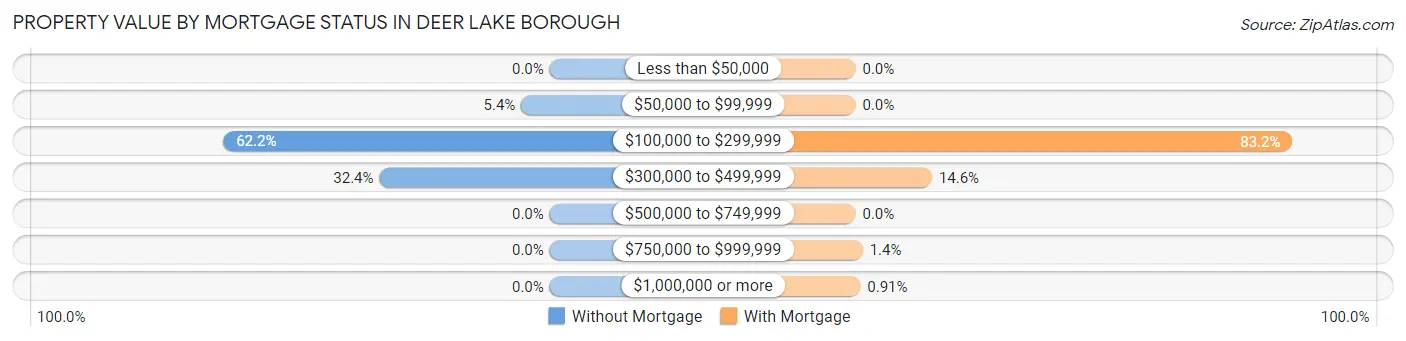 Property Value by Mortgage Status in Deer Lake borough