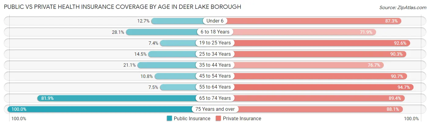 Public vs Private Health Insurance Coverage by Age in Deer Lake borough