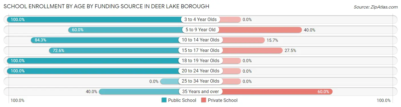 School Enrollment by Age by Funding Source in Deer Lake borough